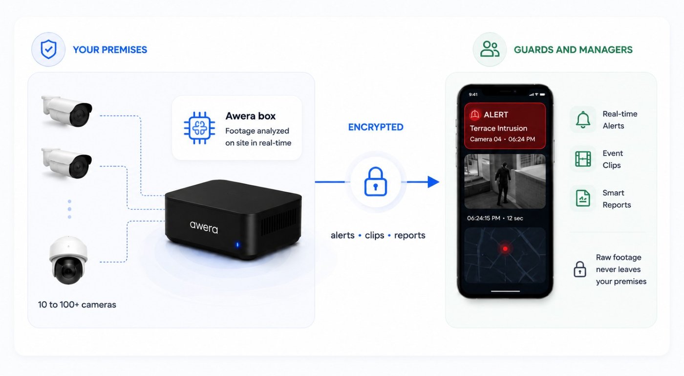 An on-site Awera box analyzes footage locally; only encrypted alerts, clips and reports reach guards and managers